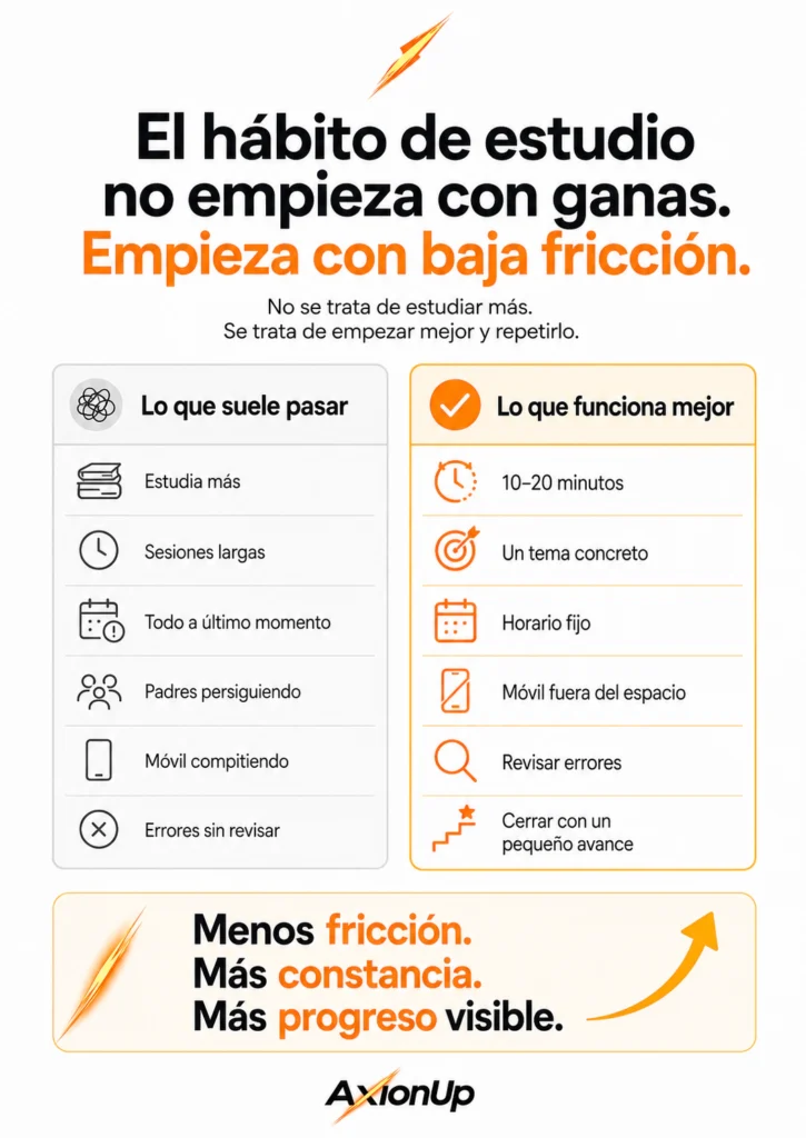 Infografía sobre cómo crear hábito de estudio en adolescentes con sesiones cortas y baja fricción